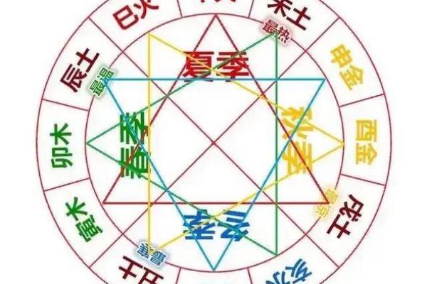 五行与四时的关系解析：如何影响自然与人类生活