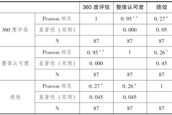 如何评估与他人的相配度与关系发展