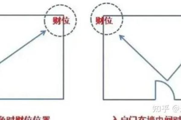 如何找出家中风水财位提升运势