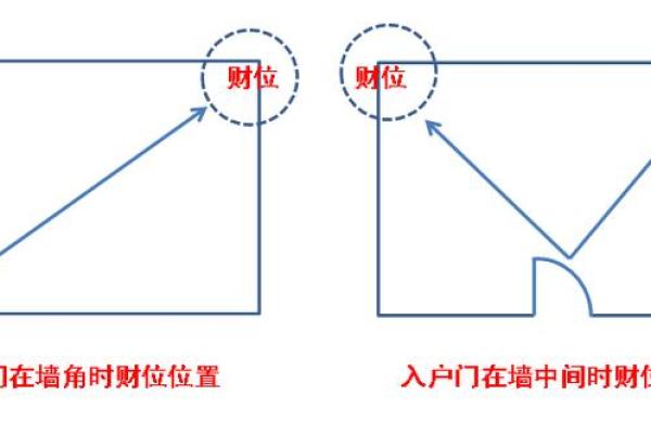 如何通过风水布局提升房子的财位能量