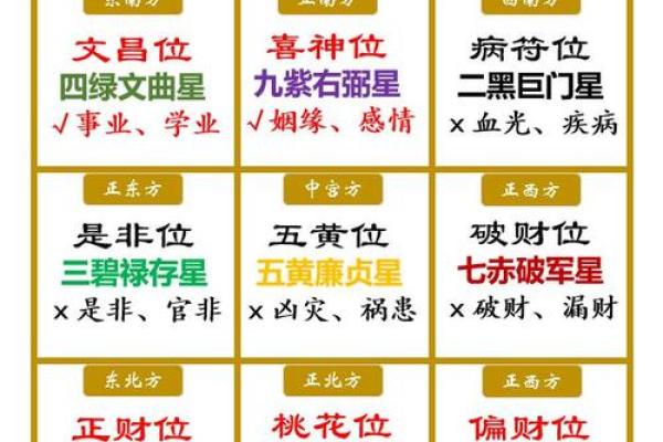 卧室财位方位图的正确布局方法